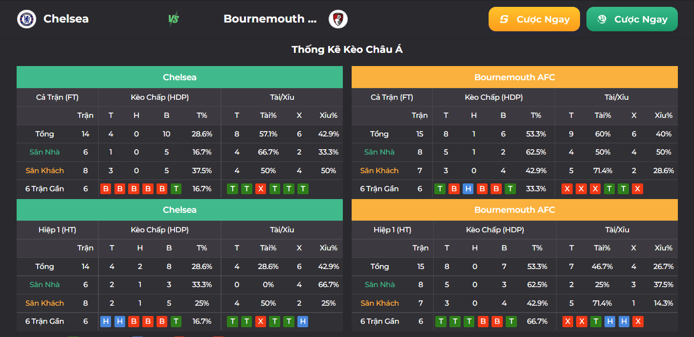 Tỷ lệ châu Á, tỷ lệ trên dưới trận Chelsea vs Bournemouth
