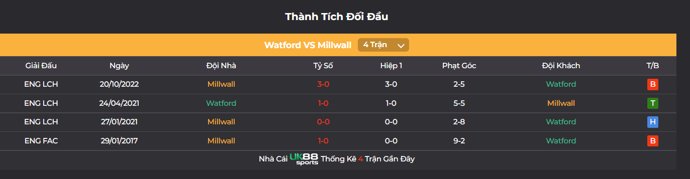 Thành Tích Đối Đầu của hai đội tuyển thống kê tại UK88