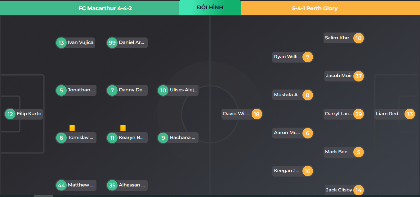 Đội hình ra sân dự kiến Macarthur vs Perth Glory- Ảnh từ nhà cái UK88