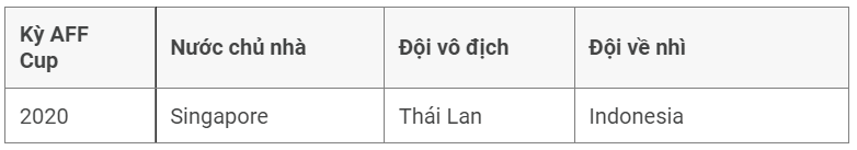 Kỳ AFF Cup 2020 dặc biệt