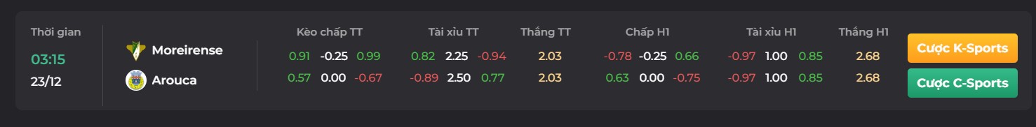 Tỷ lệ kèo trận đấu giữa Moreirense vs Arouca